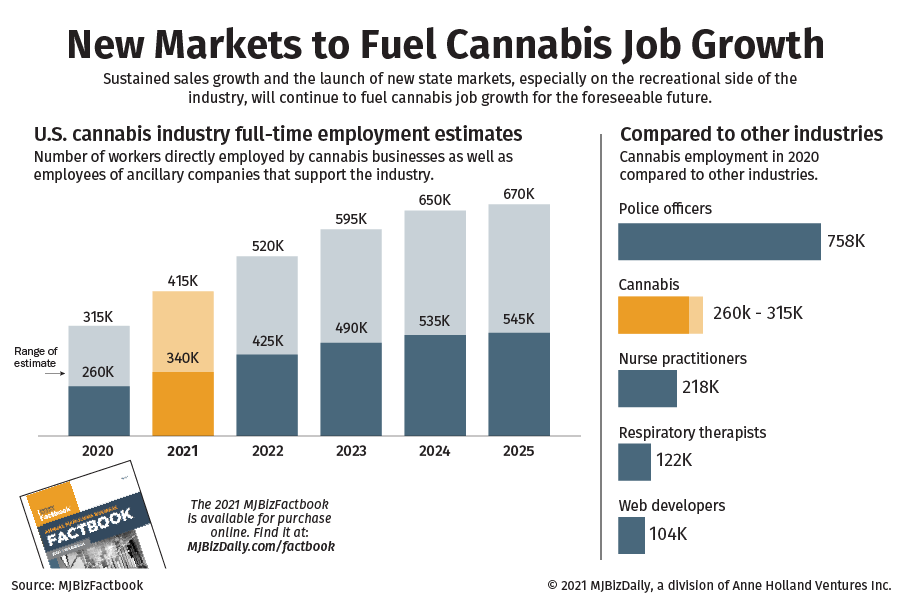 Cannabis job growth fueled by sales, new markets Published 4 mins ago